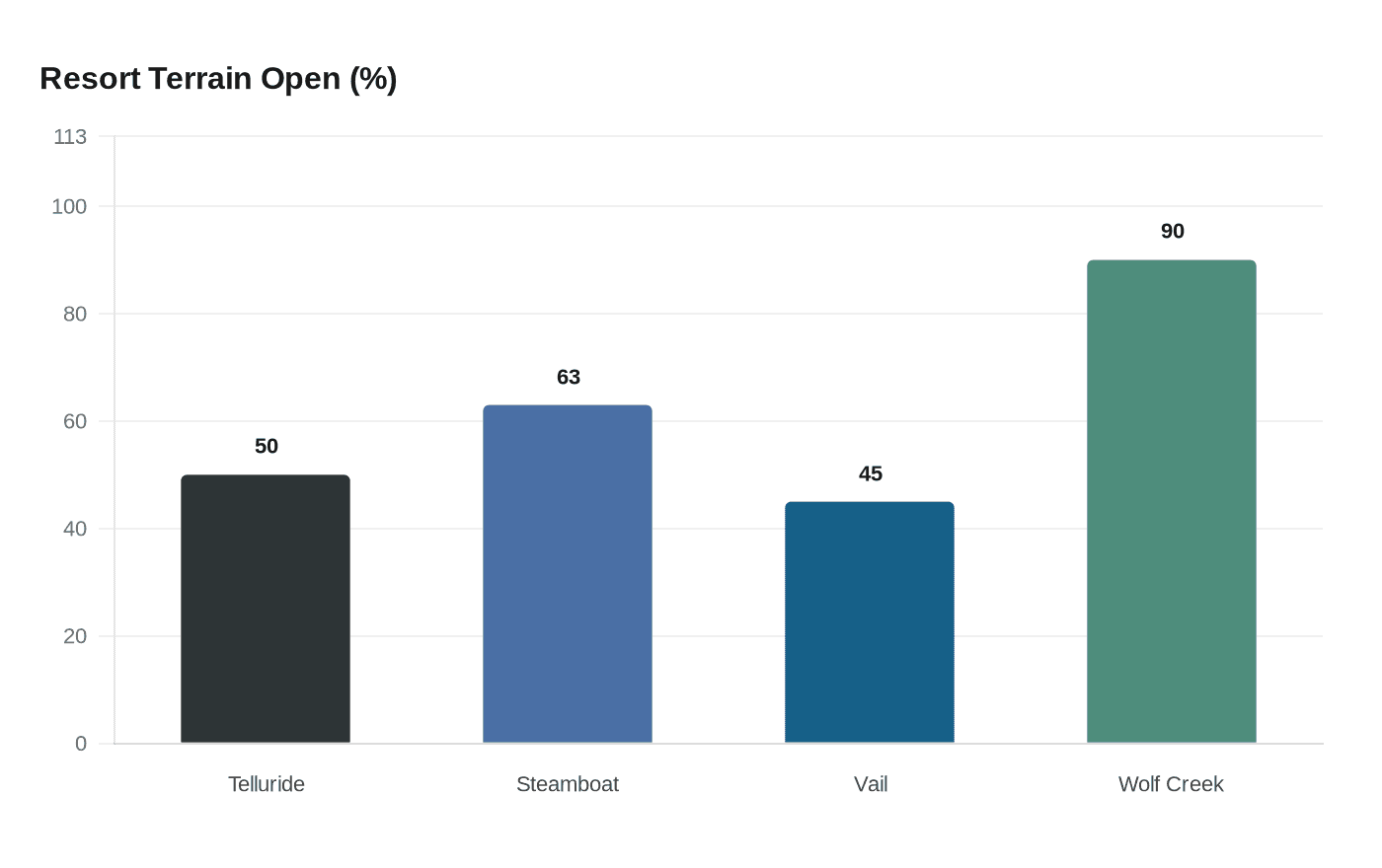 Resort Terrain Open (%)
