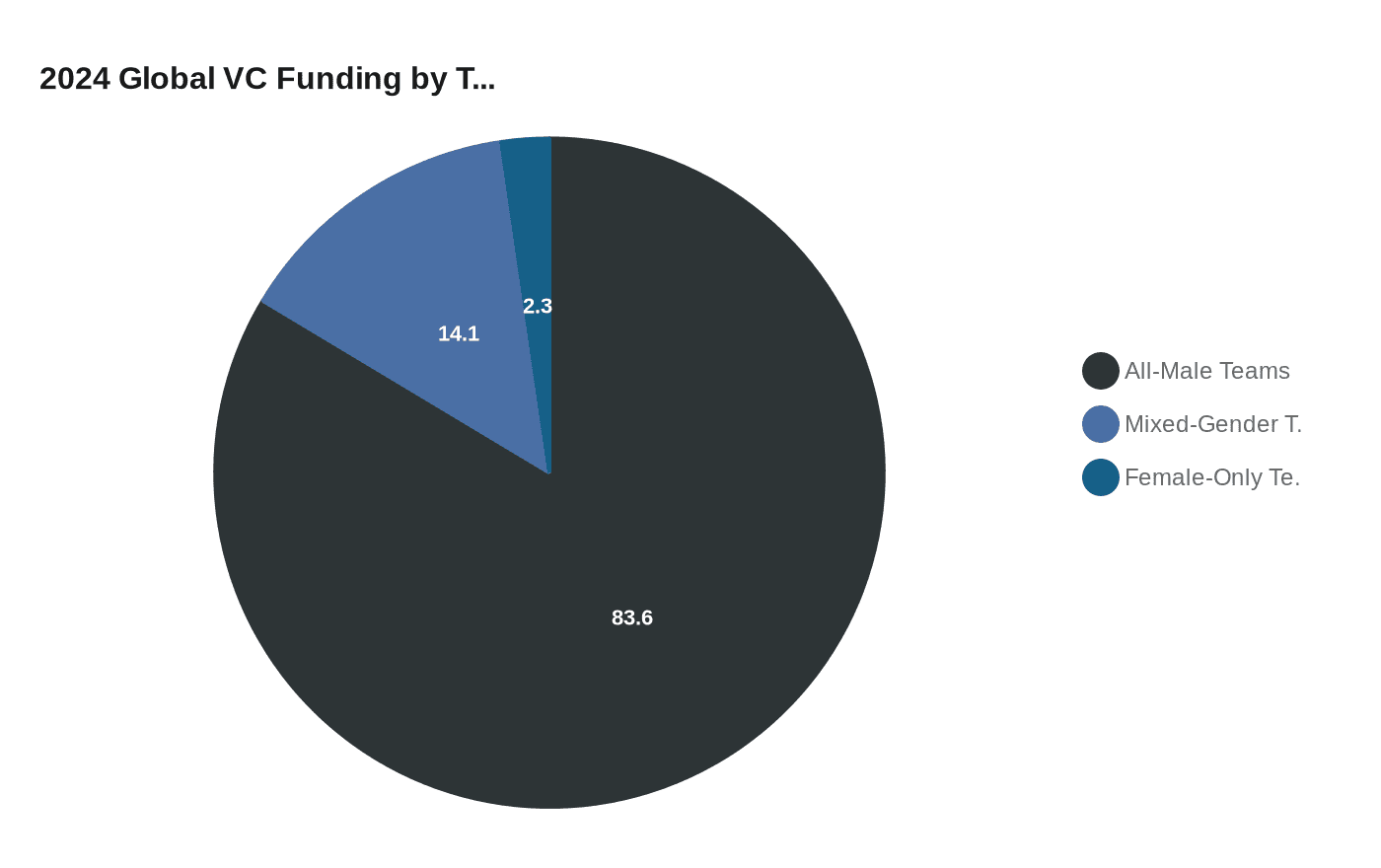 2024 Global VC Funding by T...