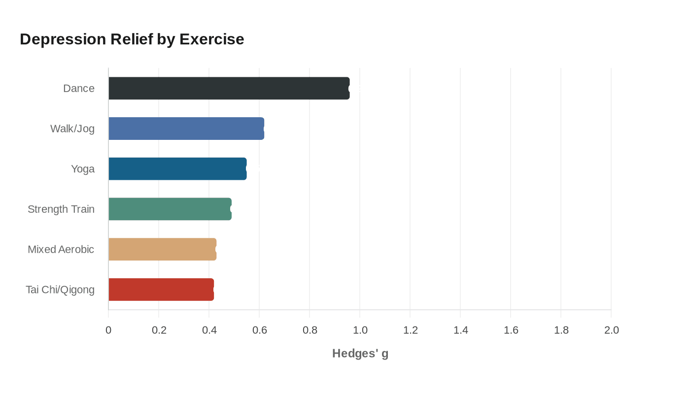 Depression Relief by Exercise