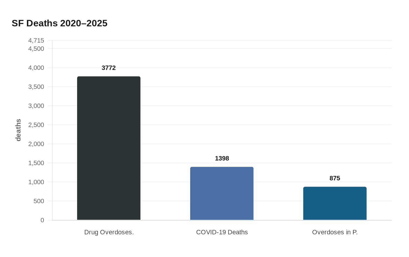SF Deaths 2020–2025