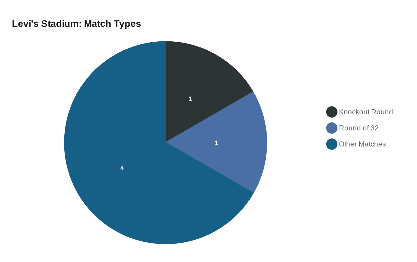 Levi's Stadium: Match Types