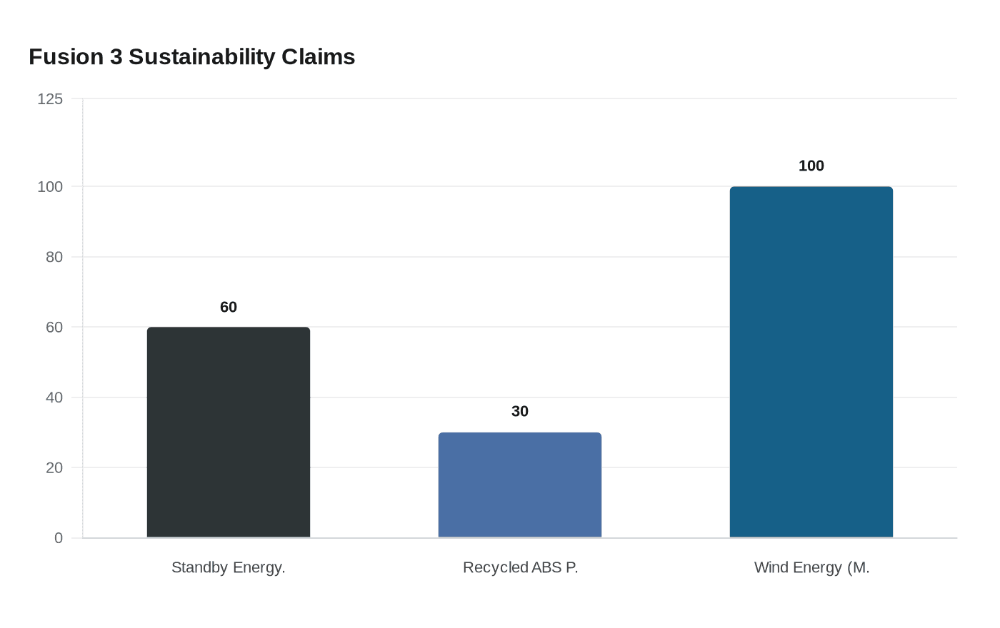 Fusion 3 Sustainability Claims