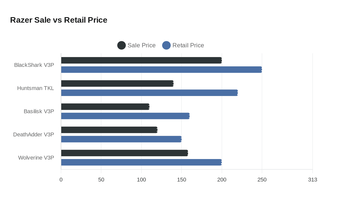Razer Sale vs Retail Price