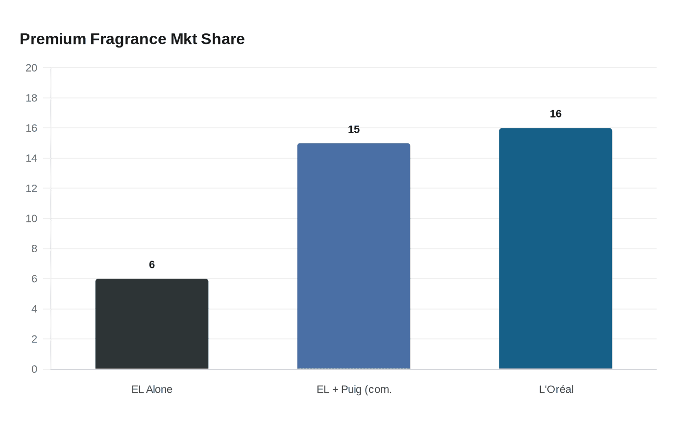 Premium Fragrance Mkt Share