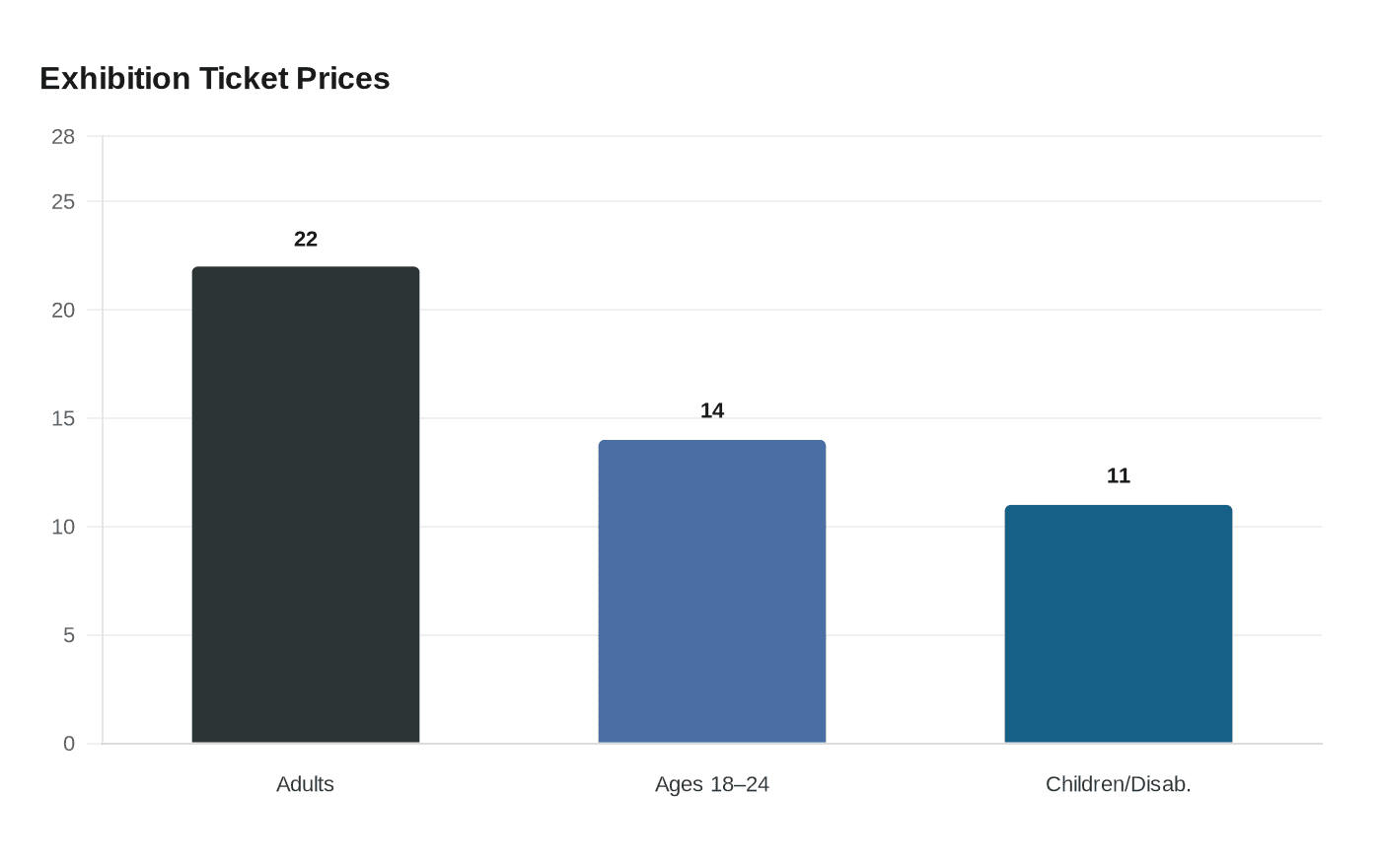 Exhibition Ticket Prices