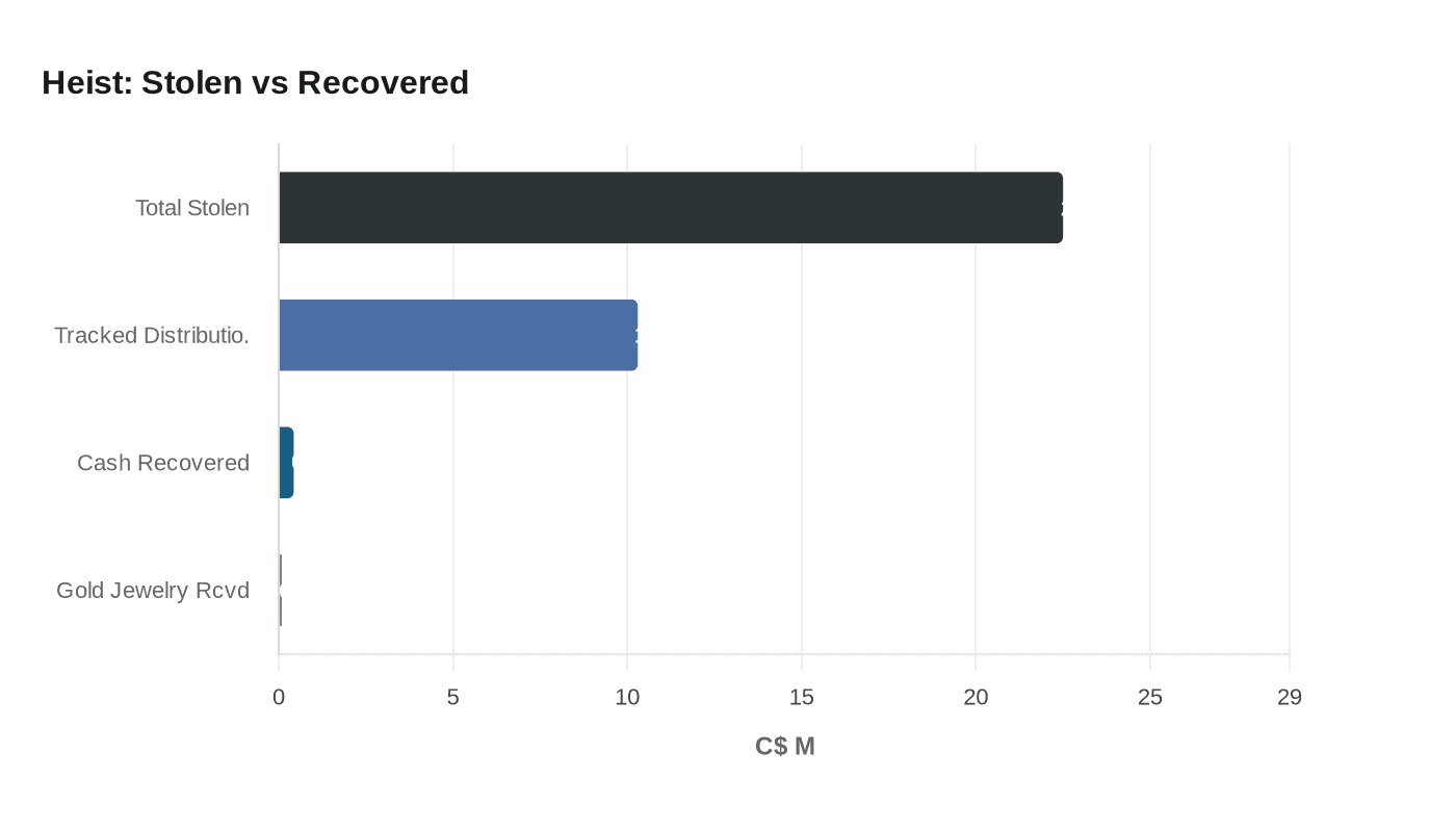 Heist: Stolen vs Recovered