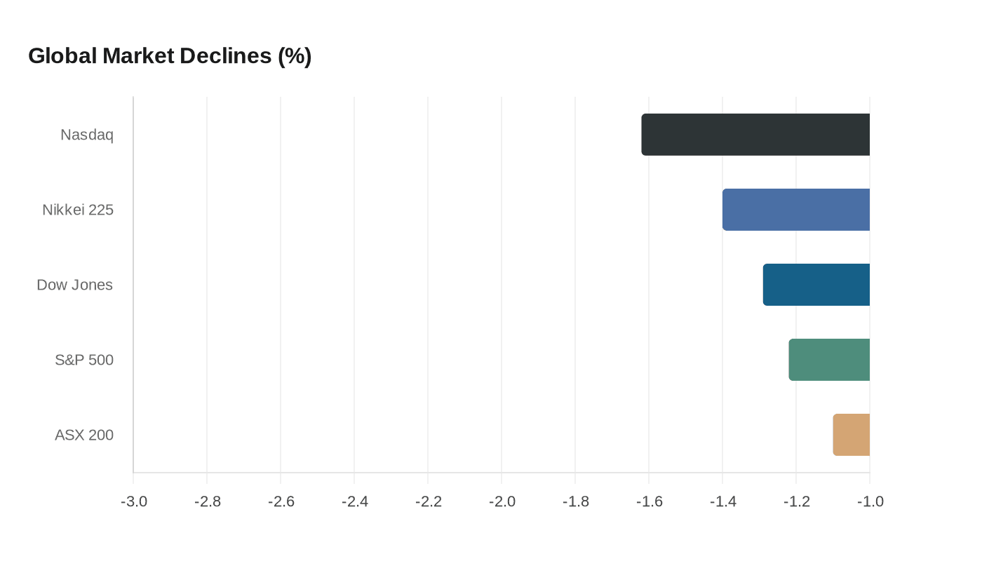 Global Market Declines (%)