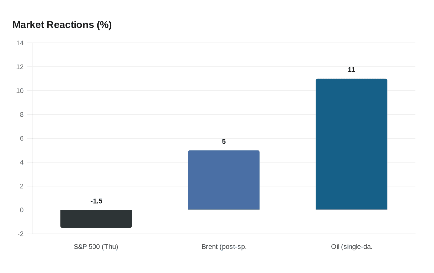 Market Reactions (%)