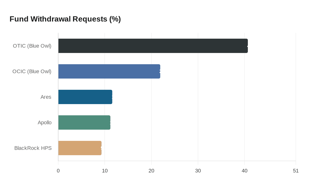 Fund Withdrawal Requests (%)