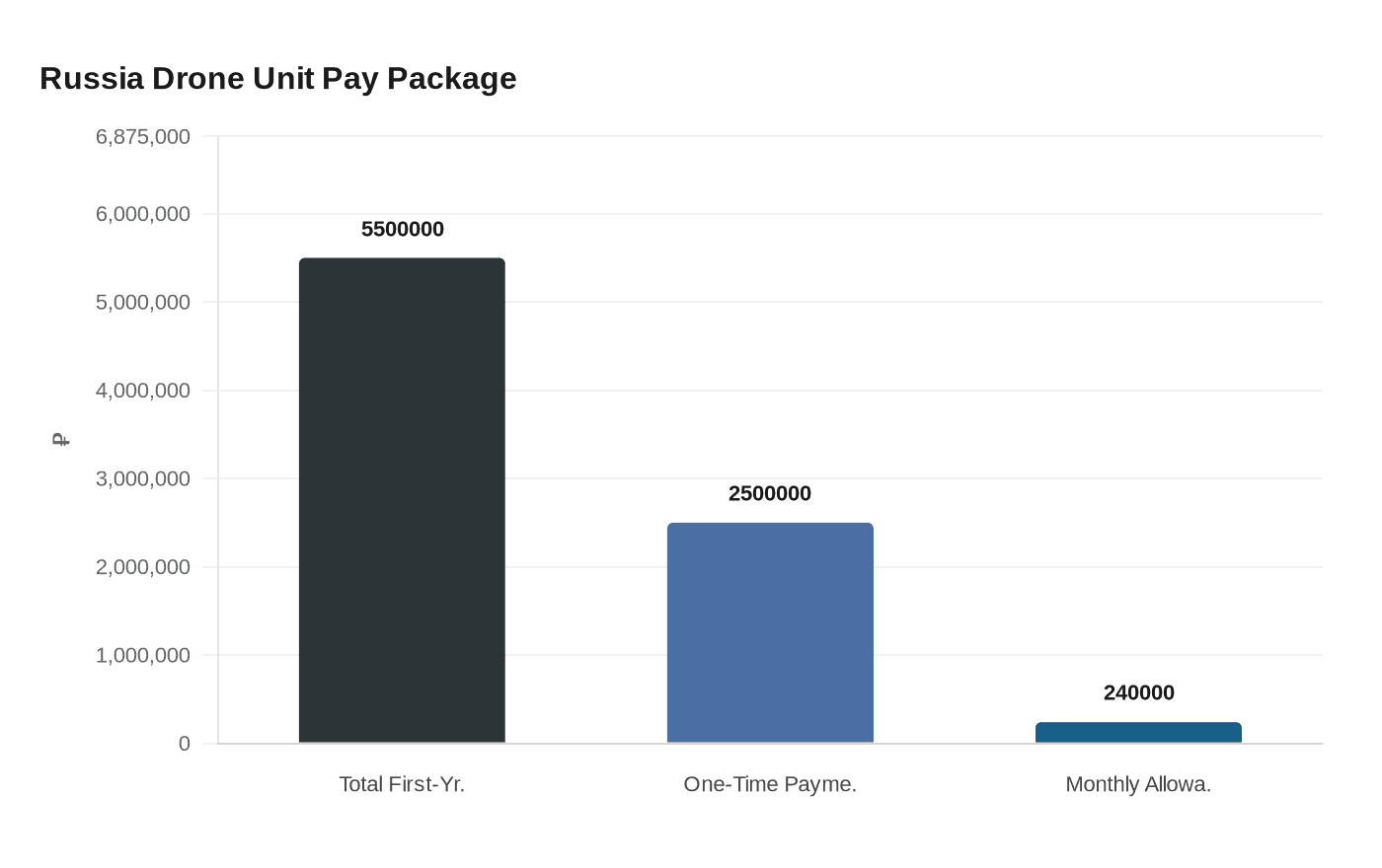 Russia Drone Unit Pay Package