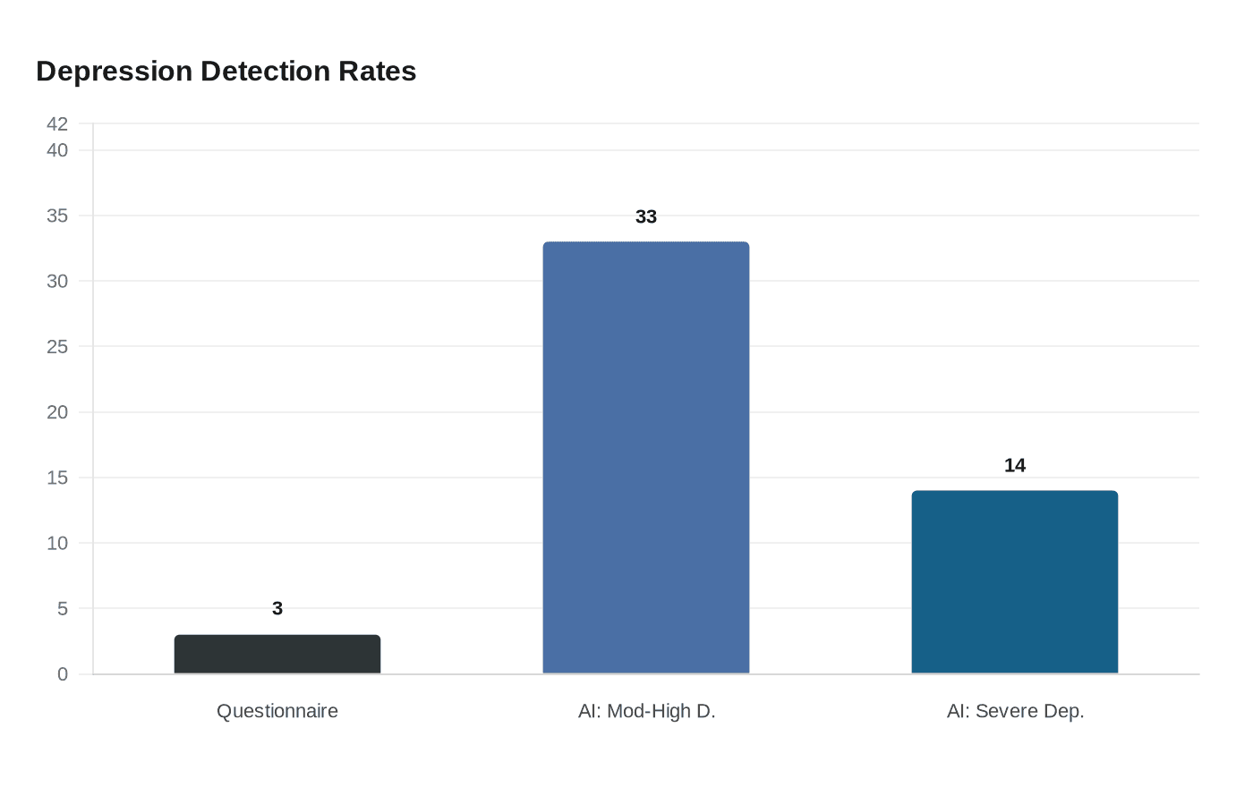 Depression Detection Rates