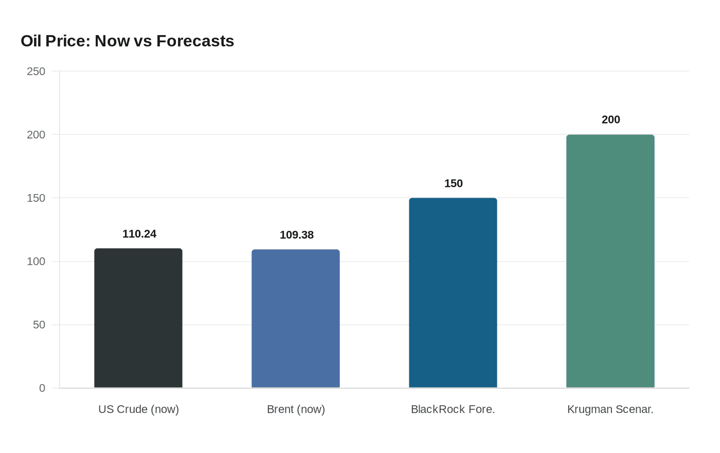 Oil Price: Now vs Forecasts