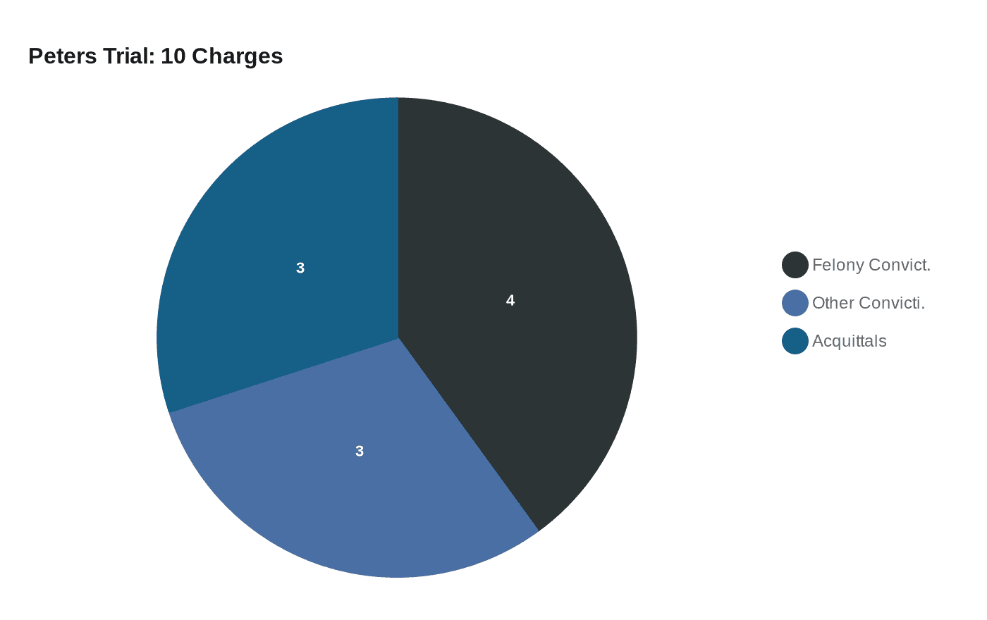 Peters Trial: 10 Charges