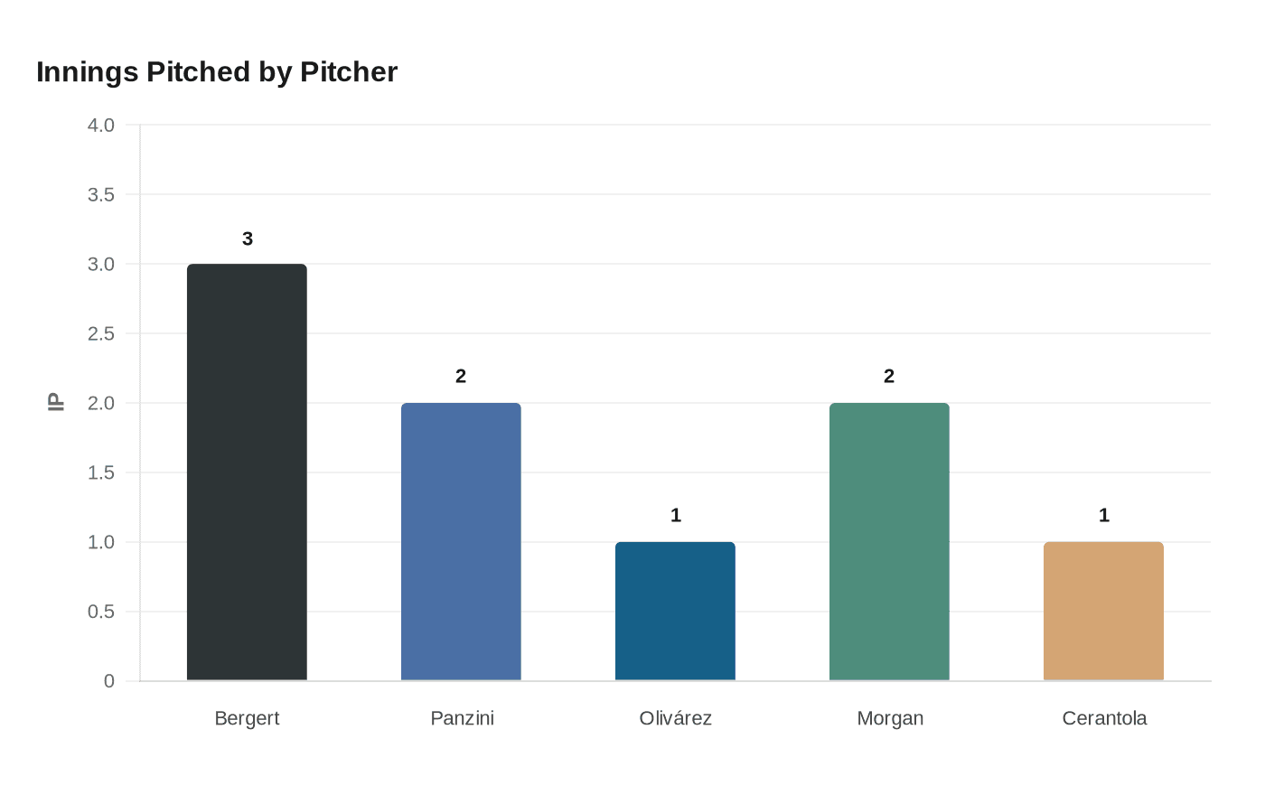 Innings Pitched by Pitcher