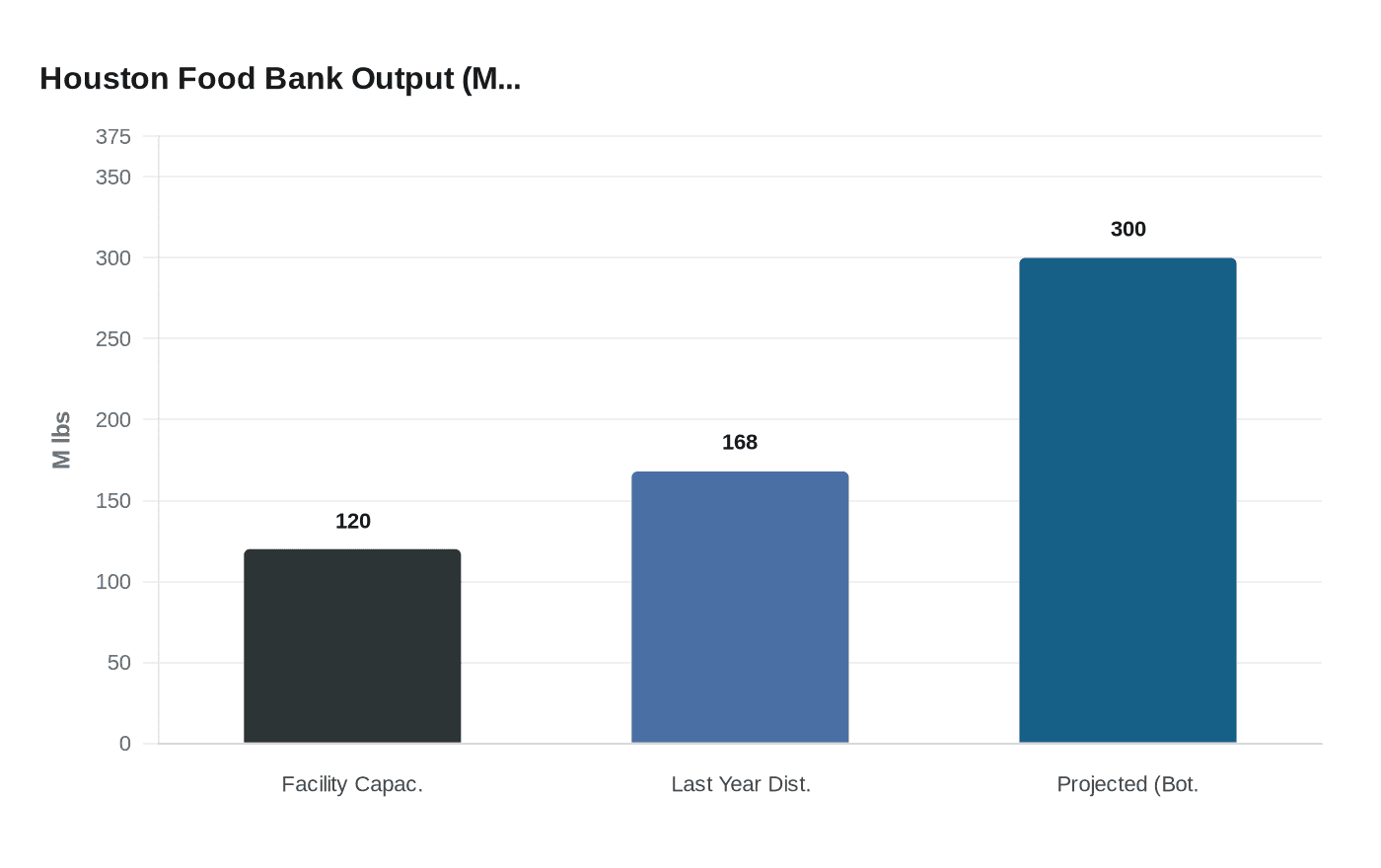 Houston Food Bank Output (M...