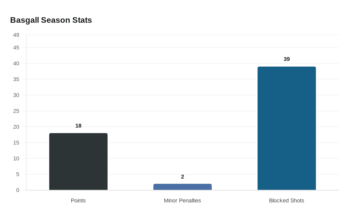 Basgall Season Stats