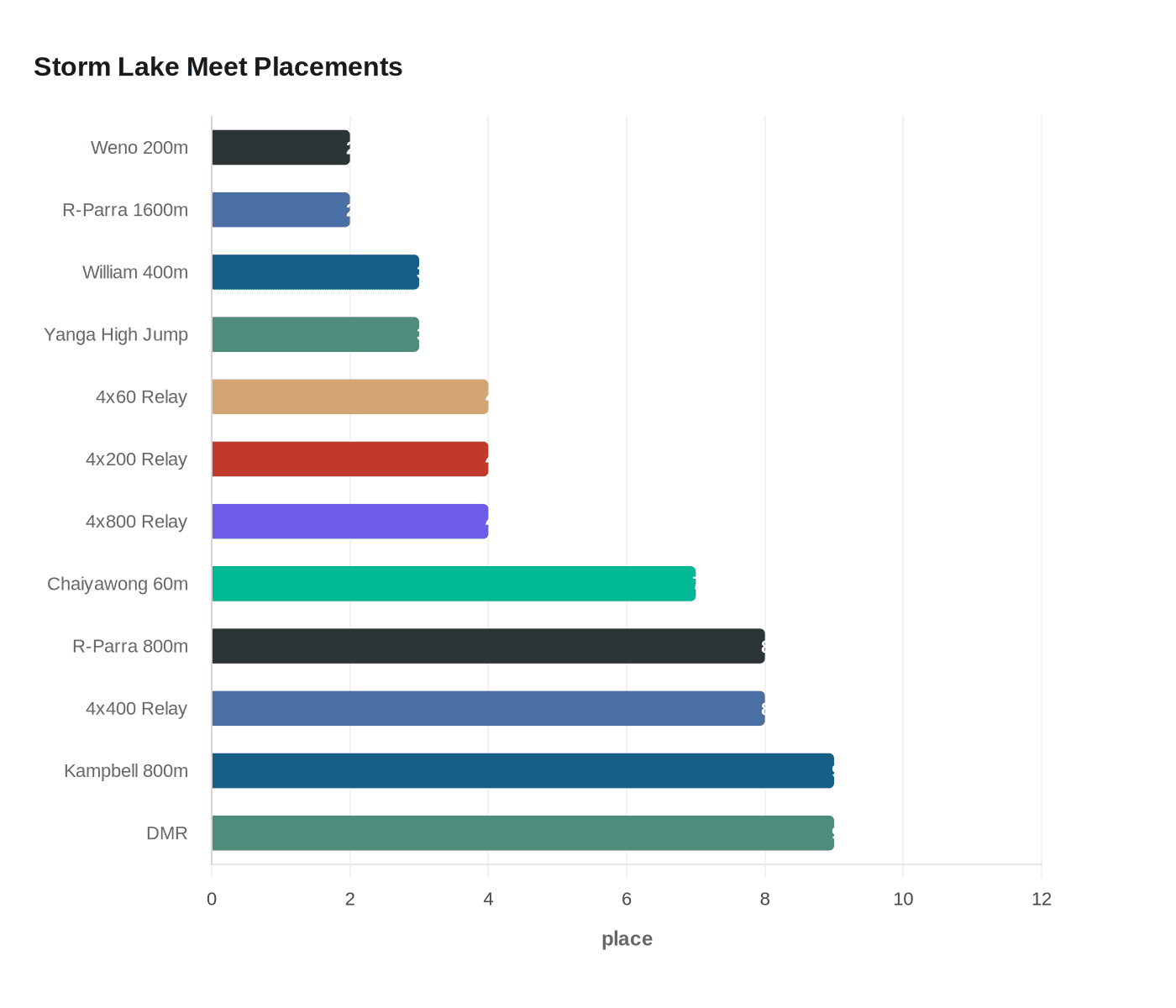 Storm Lake Meet Placements