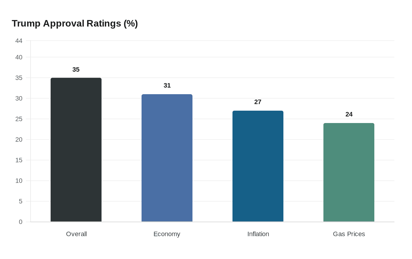 Trump Approval Ratings (%)
