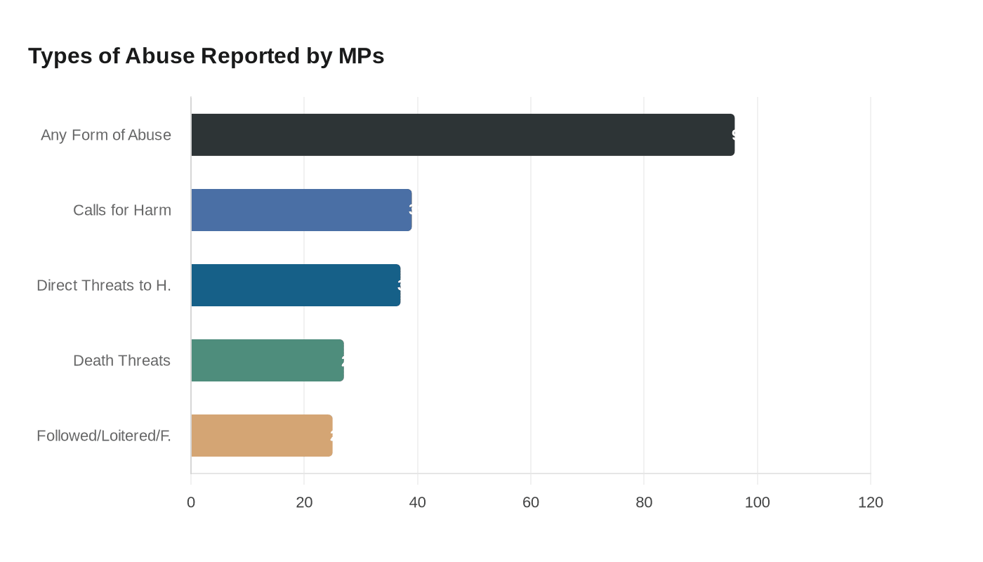 Types of Abuse Reported by MPs