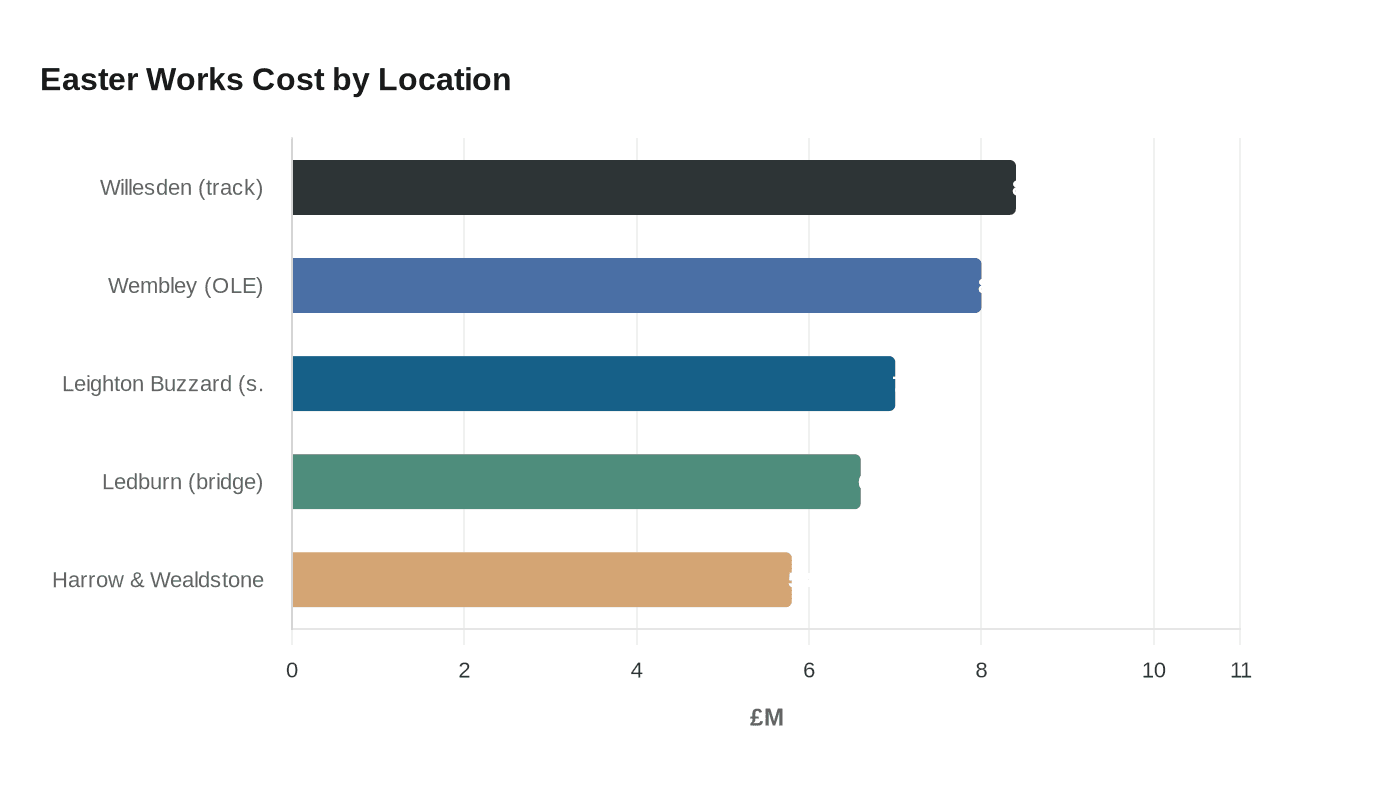 Easter Works Cost by Location