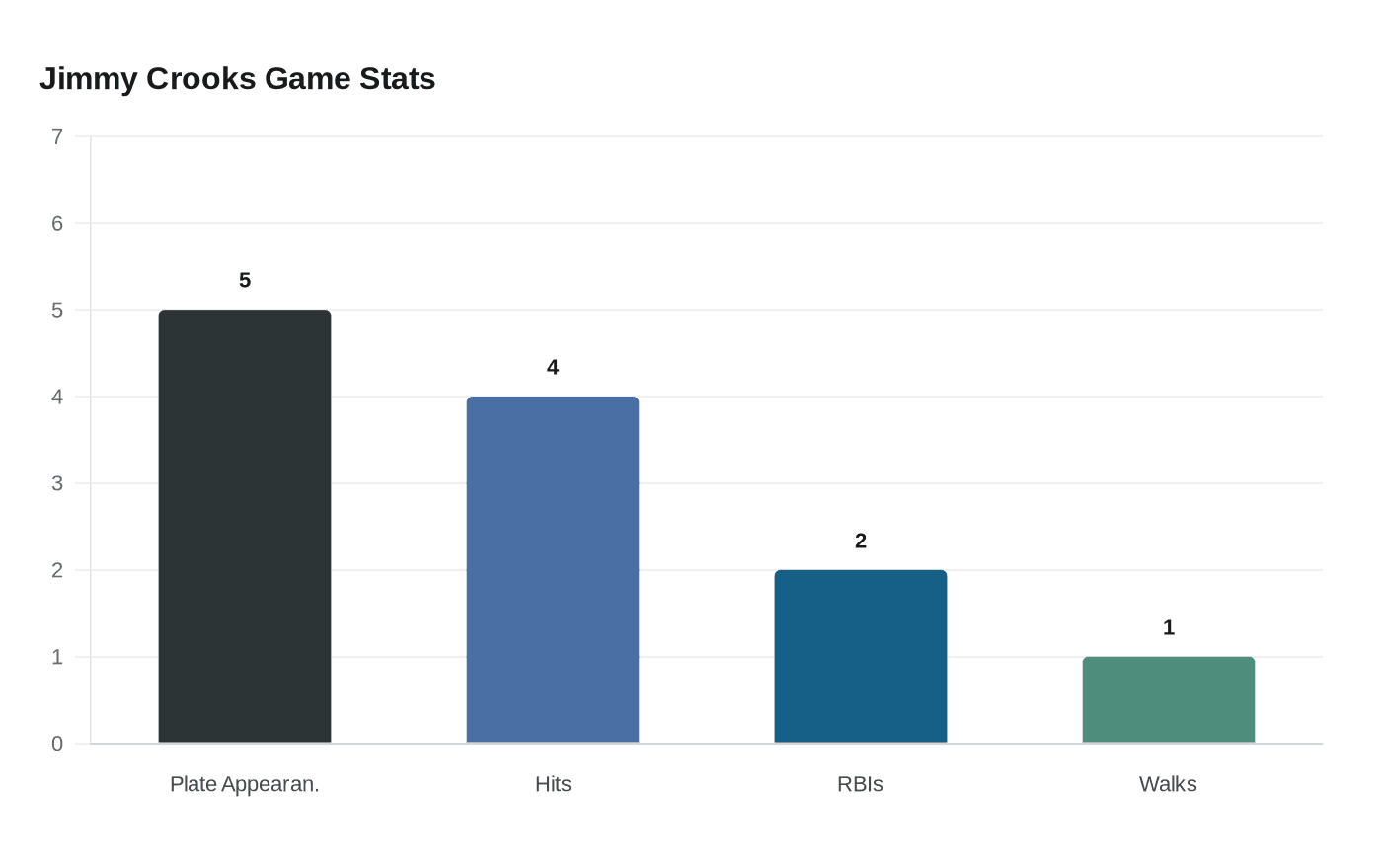Jimmy Crooks Game Stats
