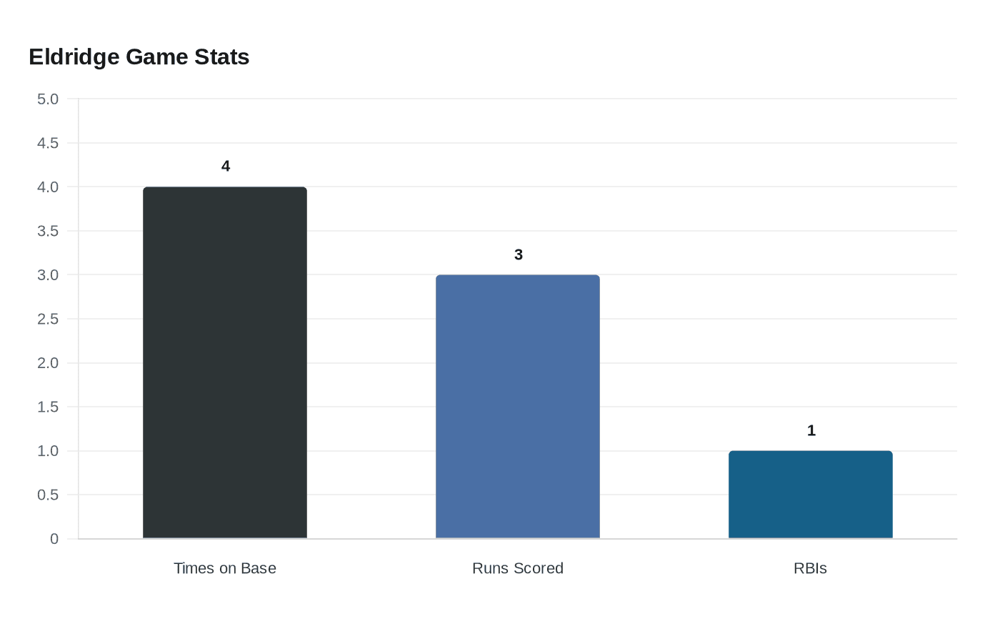 Eldridge Game Stats