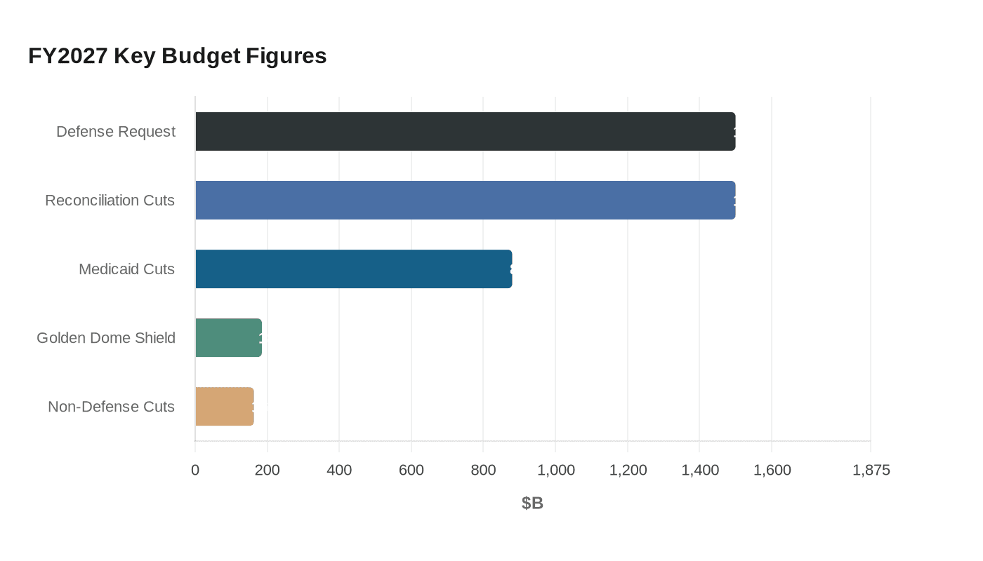 FY2027 Key Budget Figures
