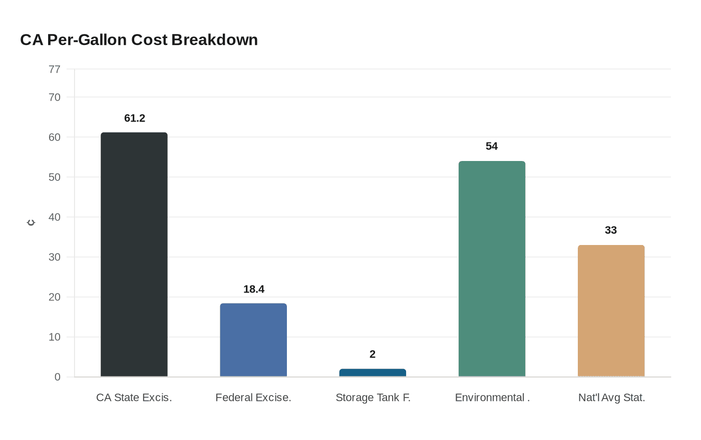 CA Per-Gallon Cost Breakdown