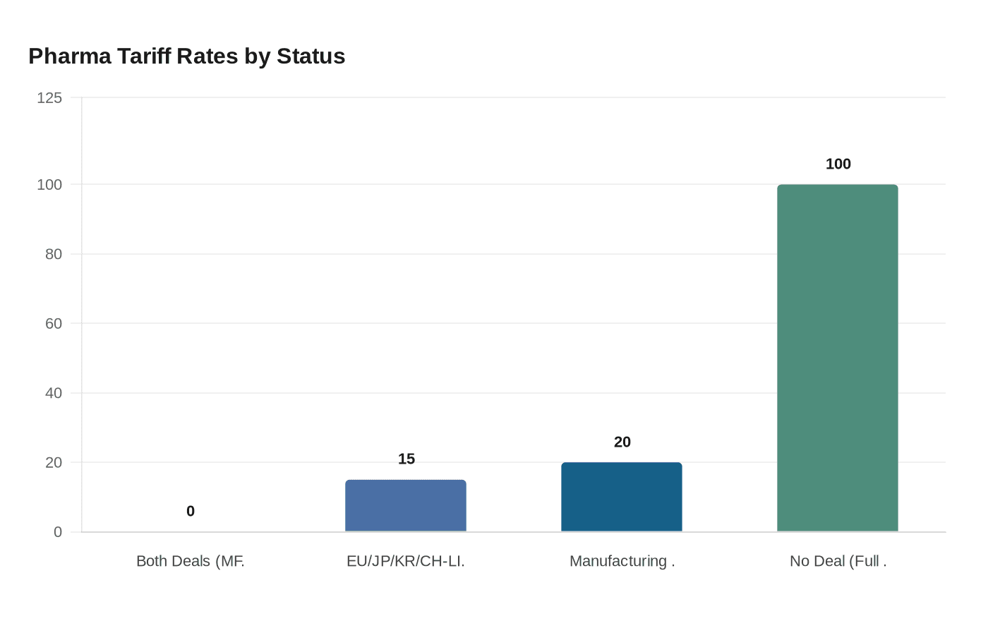 Pharma Tariff Rates by Status