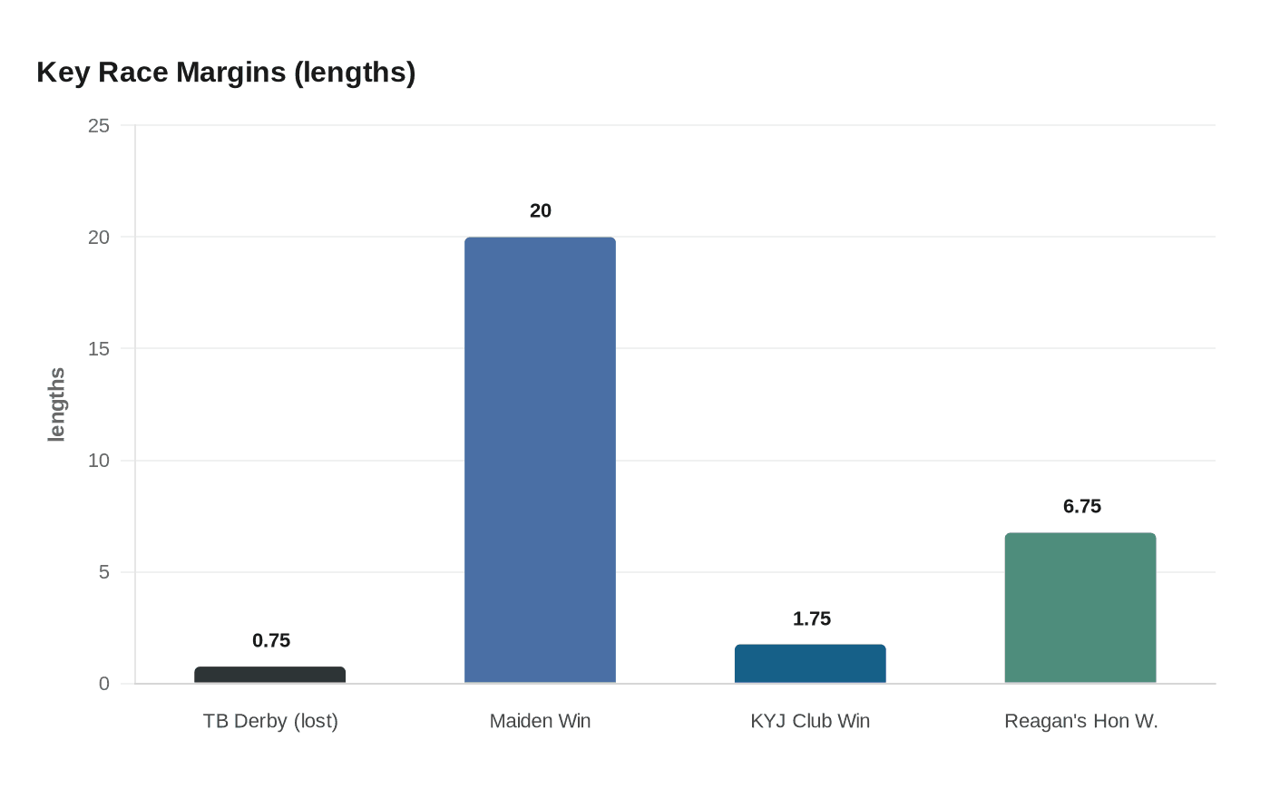 Key Race Margins (lengths)