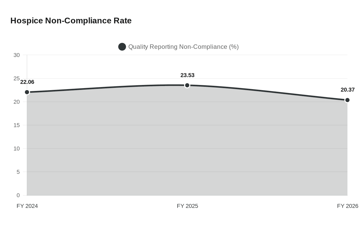 Hospice Non-Compliance Rate