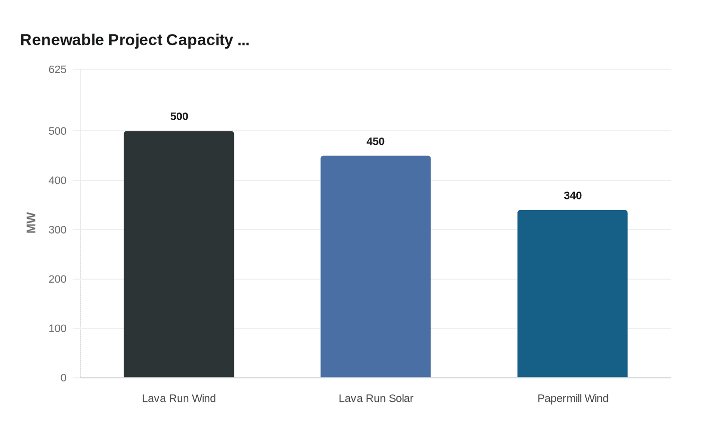 Renewable Project Capacity ...