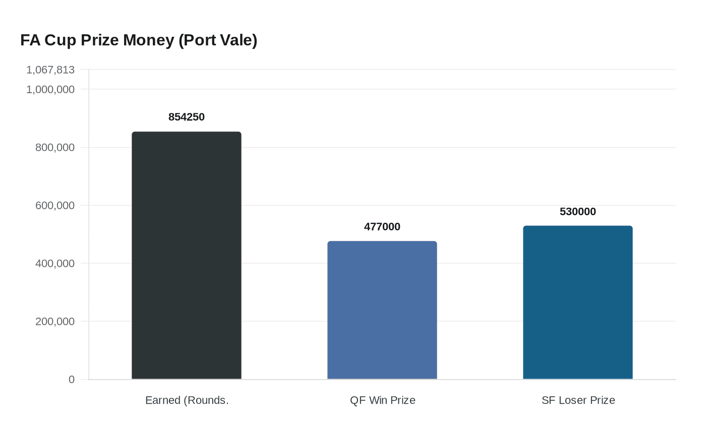 FA Cup Prize Money (Port Vale)