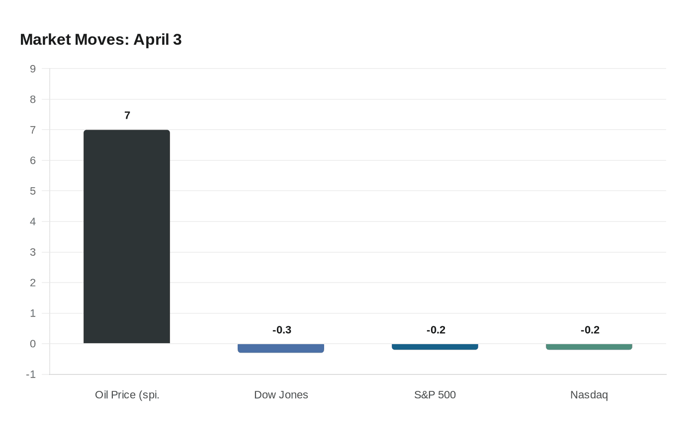 Market Moves: April 3