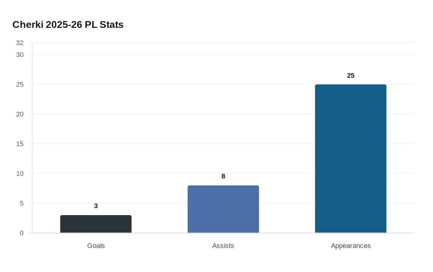 Cherki 2025-26 PL Stats