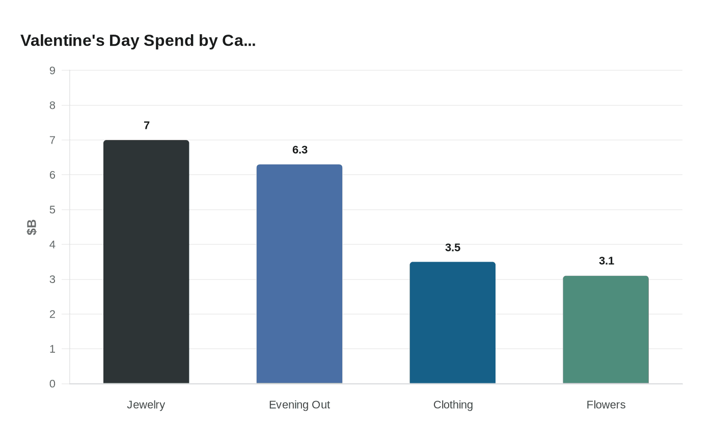 Valentine's Day Spend by Ca...
