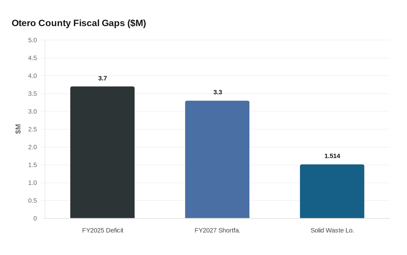 Otero County Fiscal Gaps ($M)