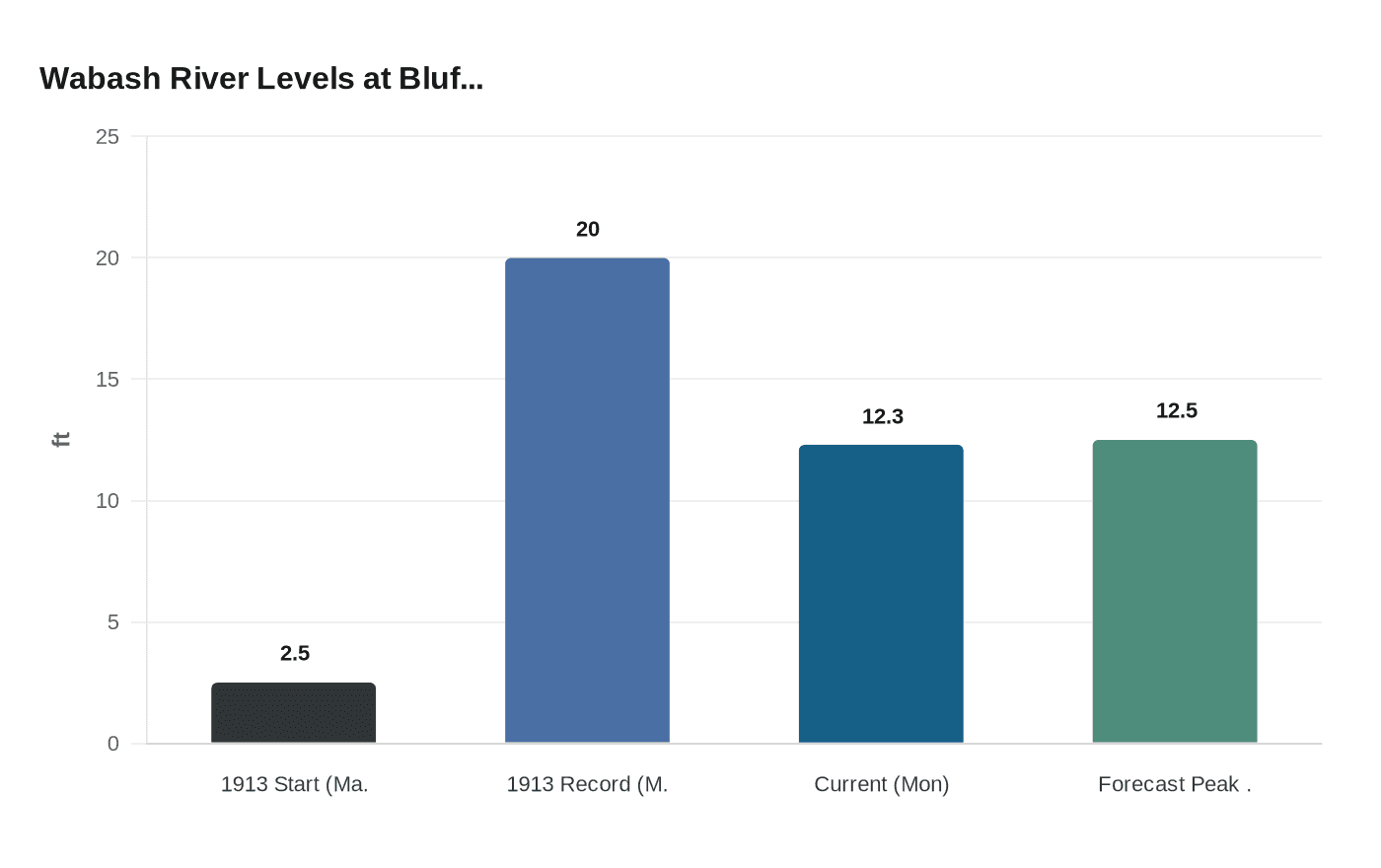Wabash River Levels at Bluf...
