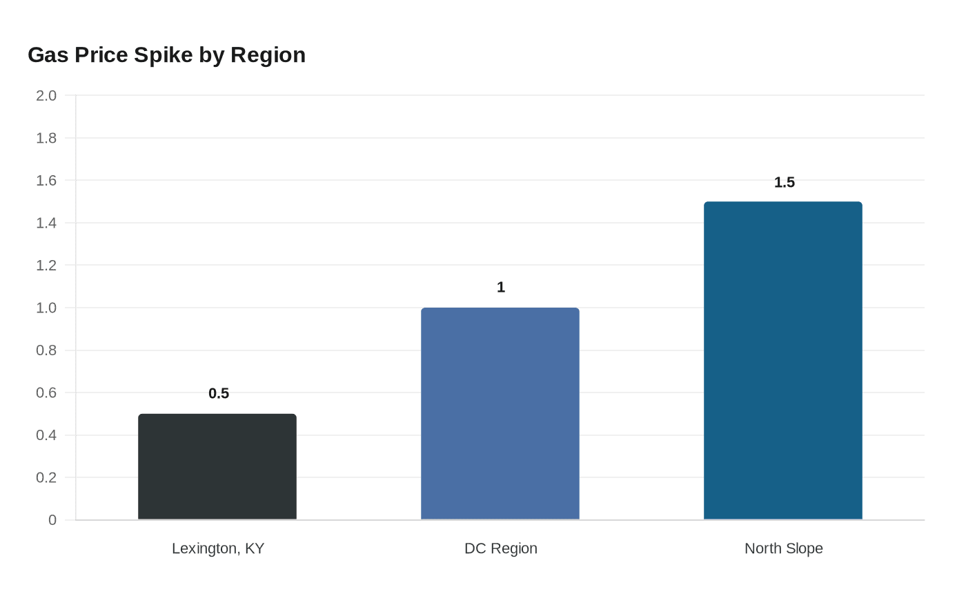 Gas Price Spike by Region