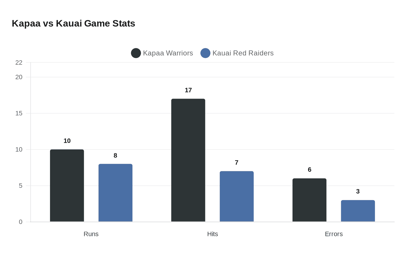 Kapaa vs Kauai Game Stats