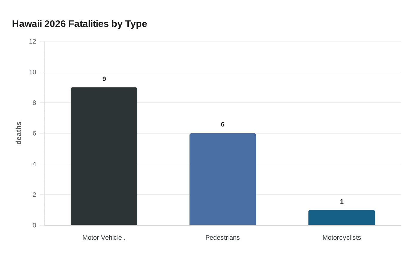 Hawaii 2026 Fatalities by Type