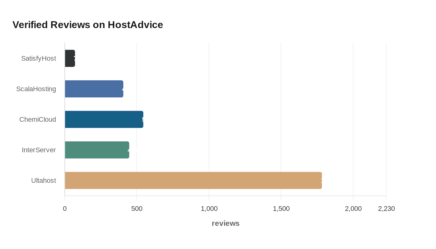 Verified Reviews on HostAdvice