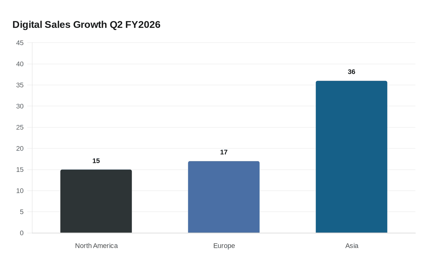 Digital Sales Growth Q2 FY2026