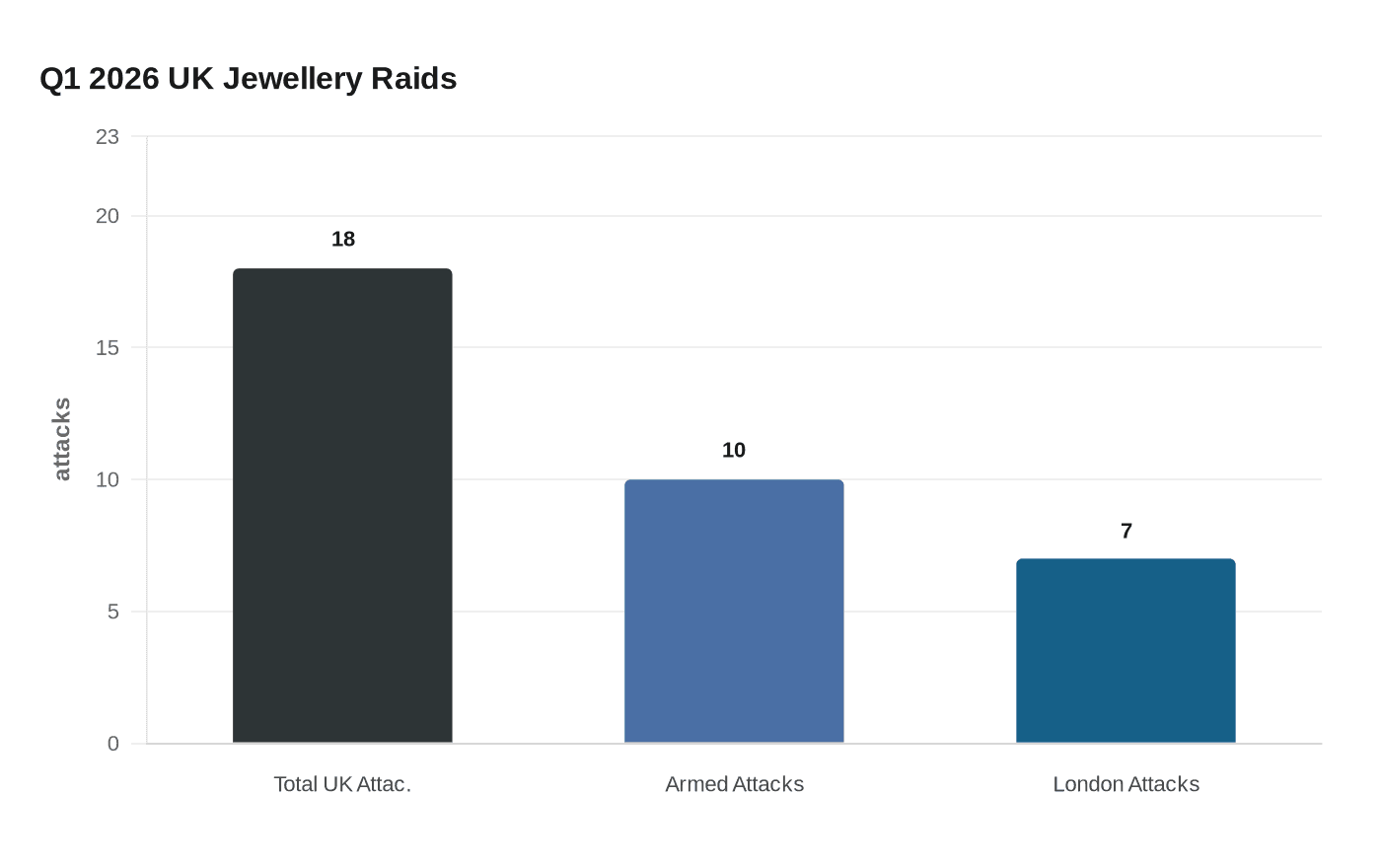 Q1 2026 UK Jewellery Raids