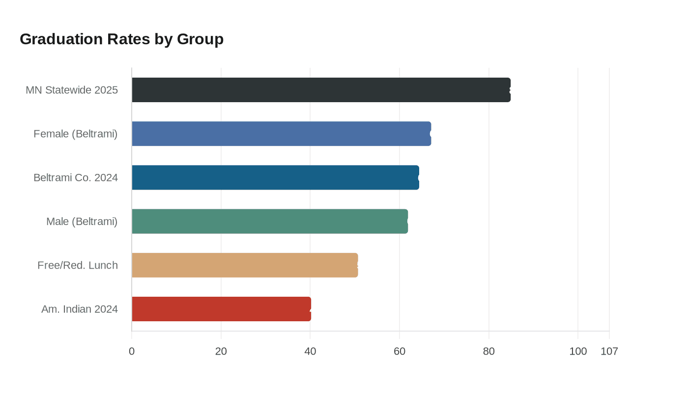 Graduation Rates by Group