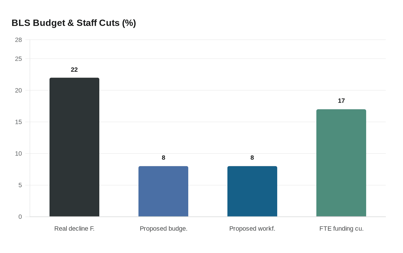 BLS Budget & Staff Cuts (%)