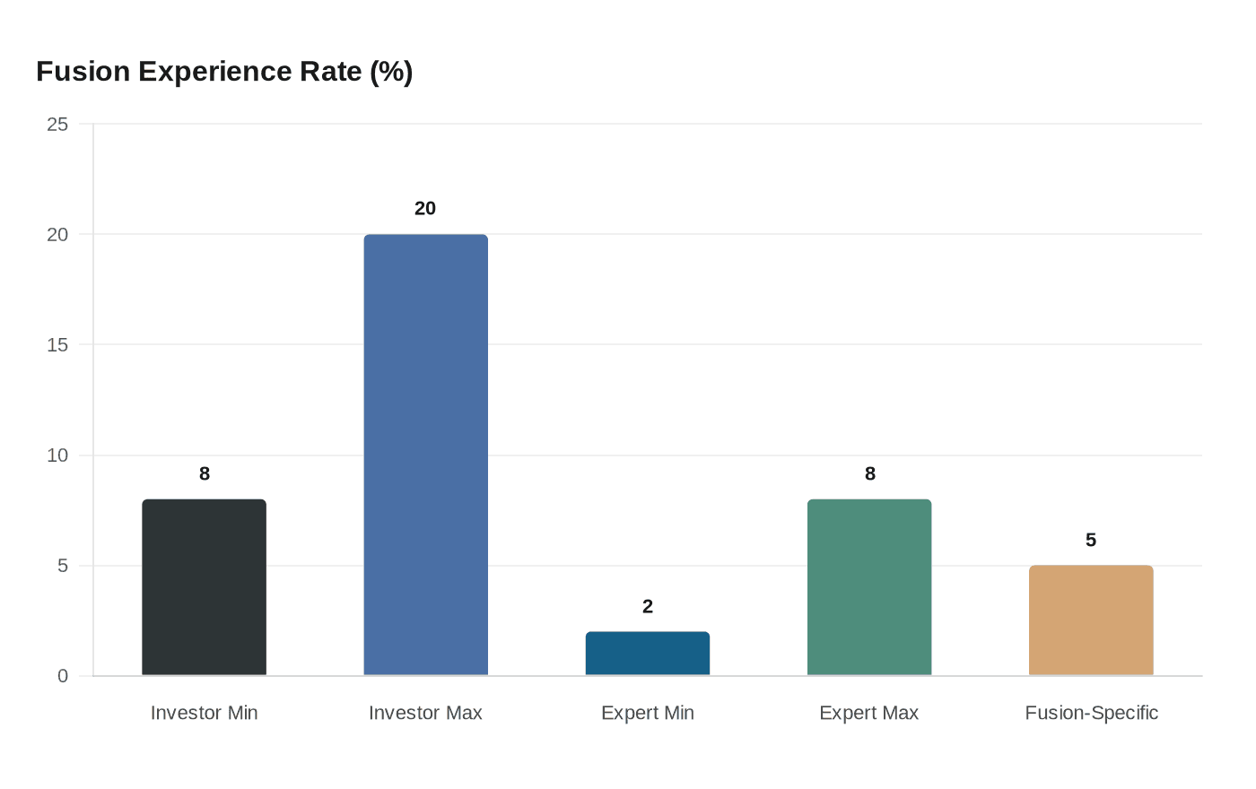 Fusion Experience Rate (%)
