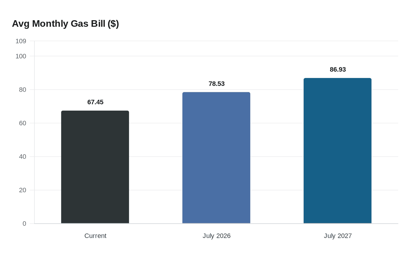 Avg Monthly Gas Bill ($)