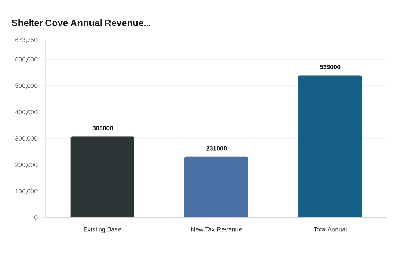 Shelter Cove Annual Revenue...