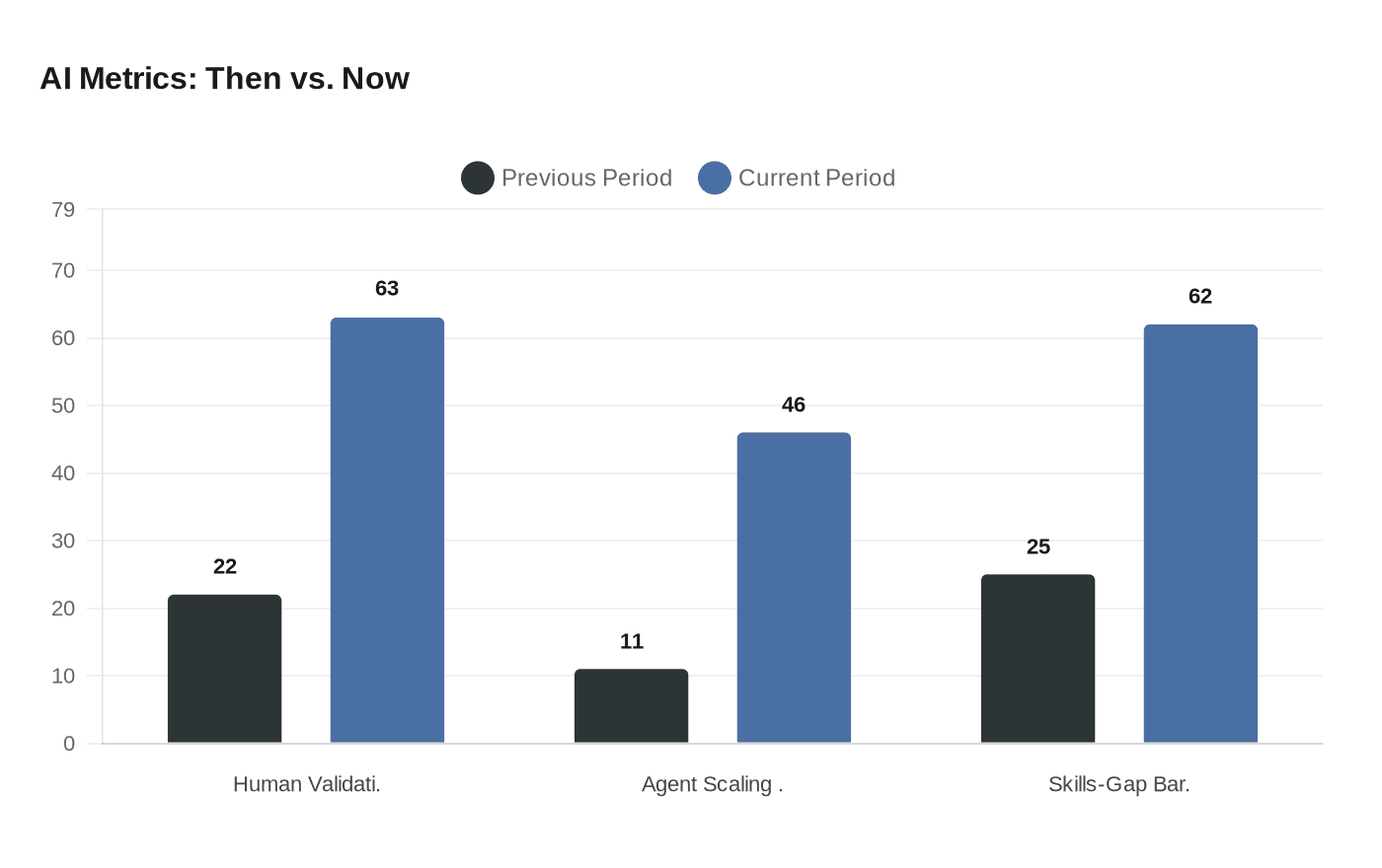 AI Metrics: Then vs. Now